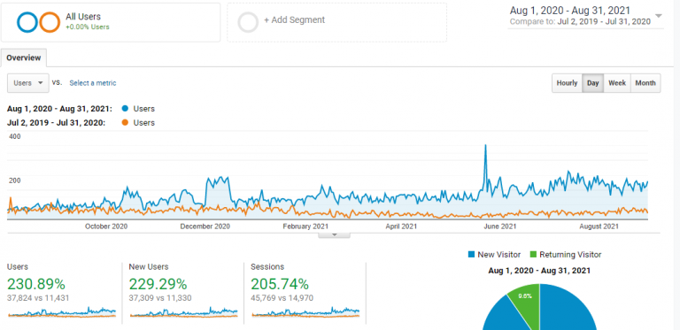 increase in user 768x373 1